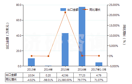 2013-2017年3月中國(guó)粗制凝乳酶及其濃縮物(HS35071000)出口總額及增速統(tǒng)計(jì)
